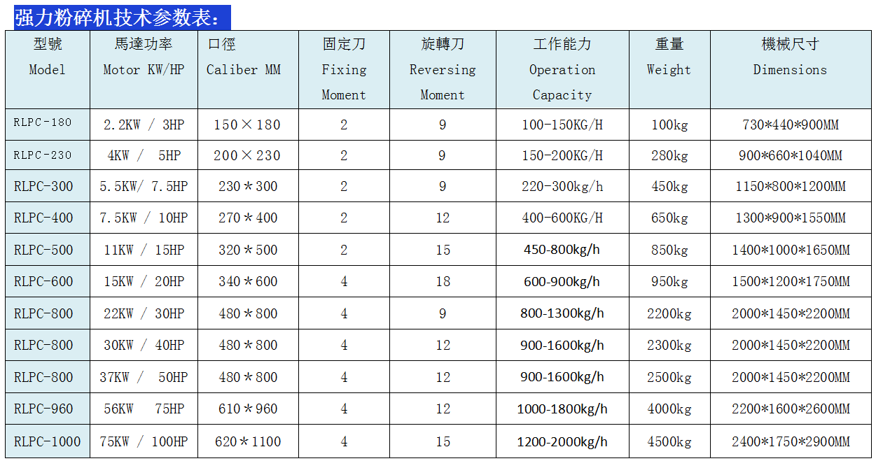 粉碎機(jī)參數(shù)表